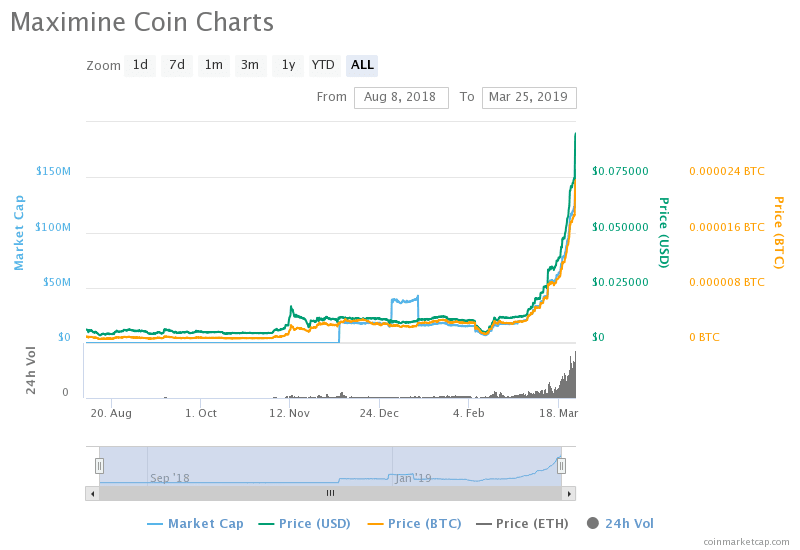 سبب ارتفاع سعر عملة (Maximine (MXM بنسبة 754.5% في مارس