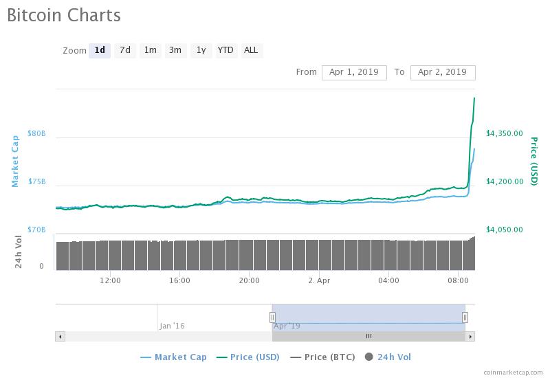 ارتفاع سعر البتكوين الى 4576 دولار وسوق العملات الرقمية يتزين بالاخضر