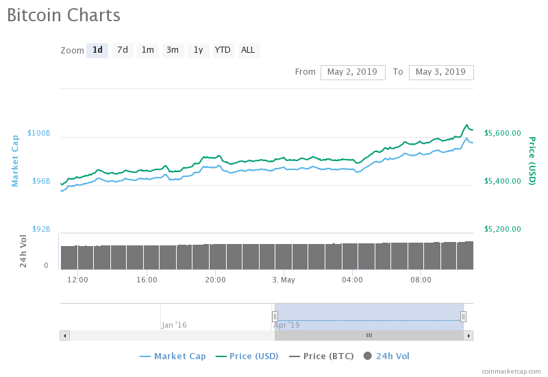 ارتفاع البتكوين - موقع تقني نت العملات الرقمية والتكنولوجيا