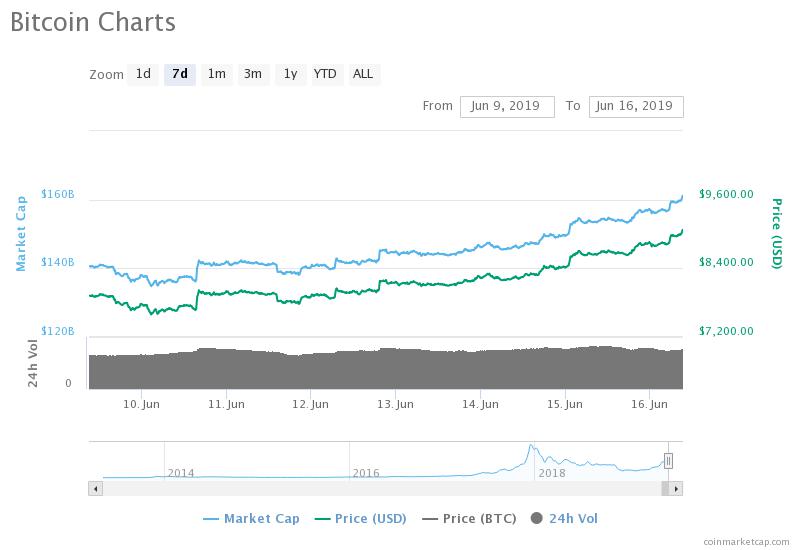 ارتفاع البتكوين BTC - تقني نت العملات الرقمية