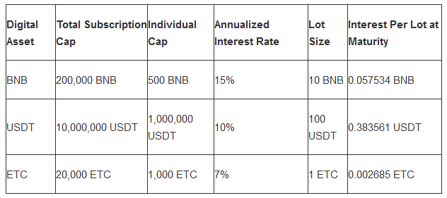 جدول الفوائد عى منصة binance - تقني نت العملات الرقمية