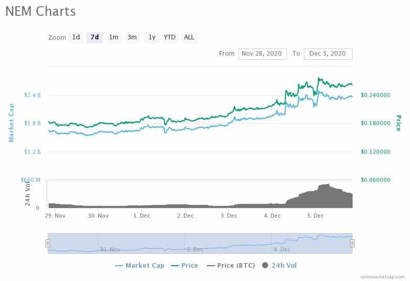 سبب ارتفاع عملة NEM بشكل صاروخي تحليل عملة XEM - تقني نت
