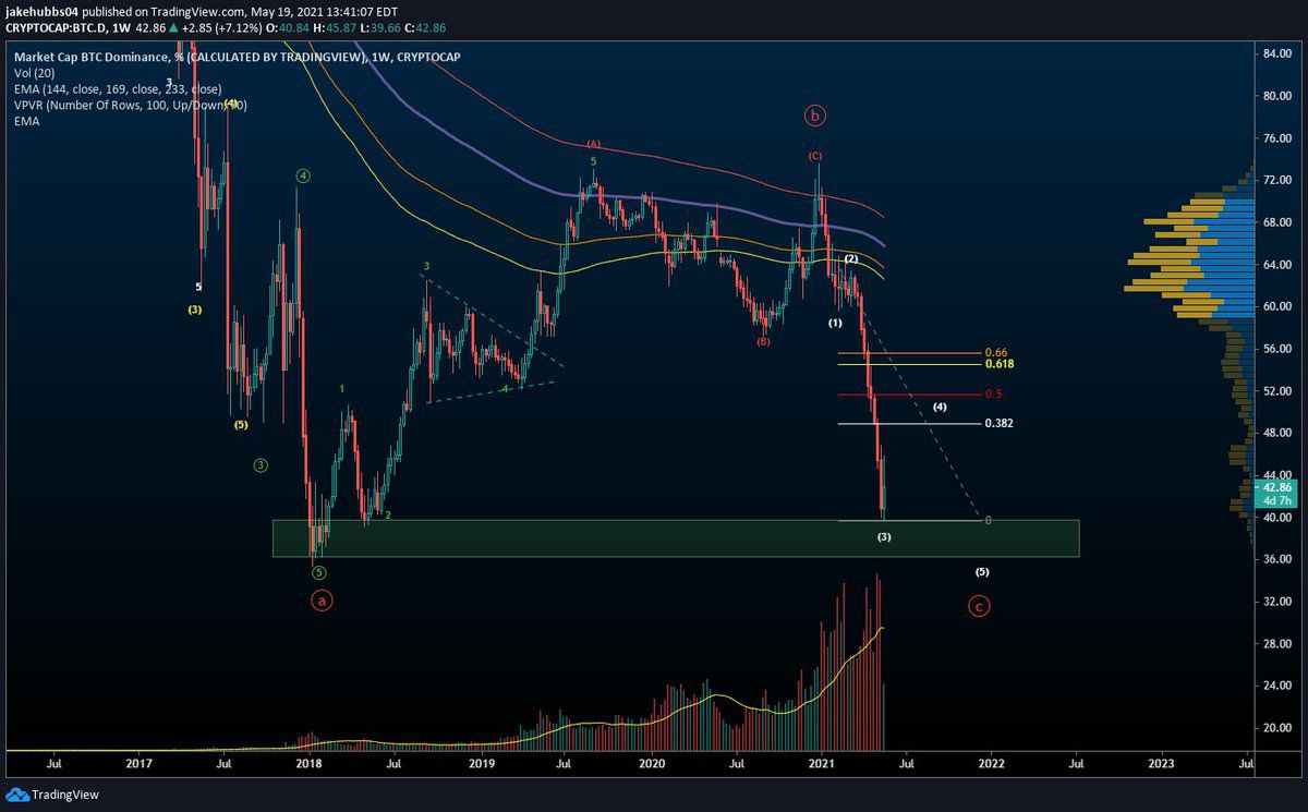 توقعات البيتكوين بعد ارتفاع معدل هيمنة البيتكوين تحليل البيتكوين