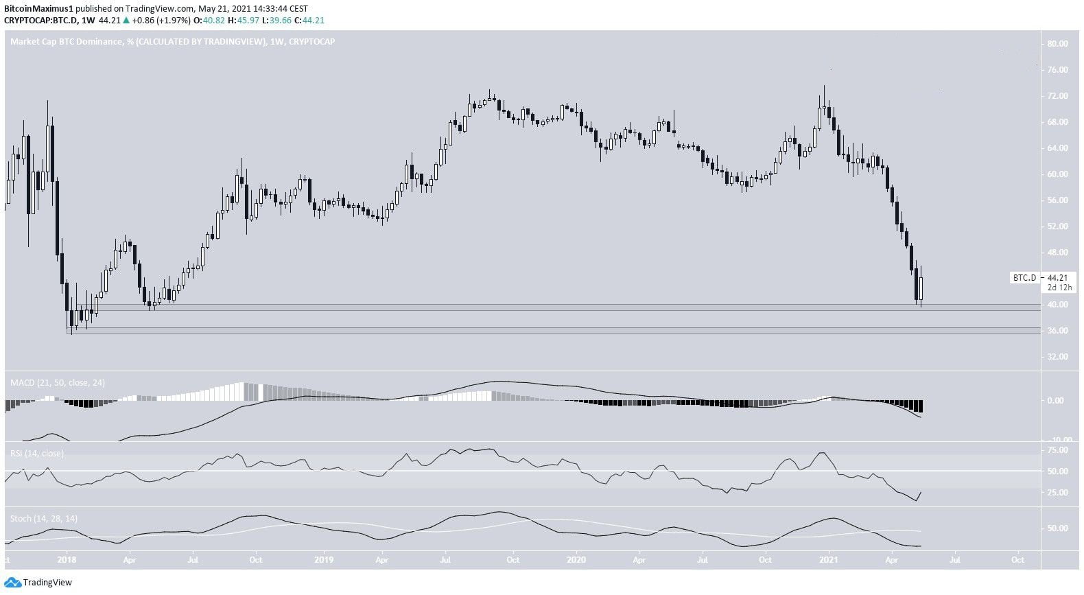 توقعات البيتكوين بعد ارتفاع معدل هيمنة البيتكوين مؤشر هيمنة البيتكوين
