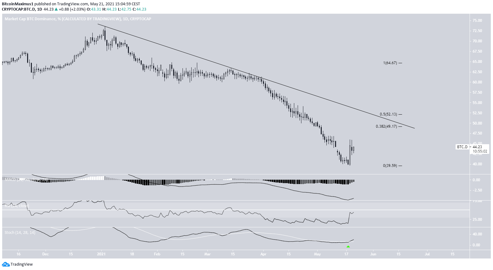 توقعات البيتكوين بعد ارتفاع معدل هيمنة البيتكوين مؤشر الهيمنة الخاص بالبيتكوين