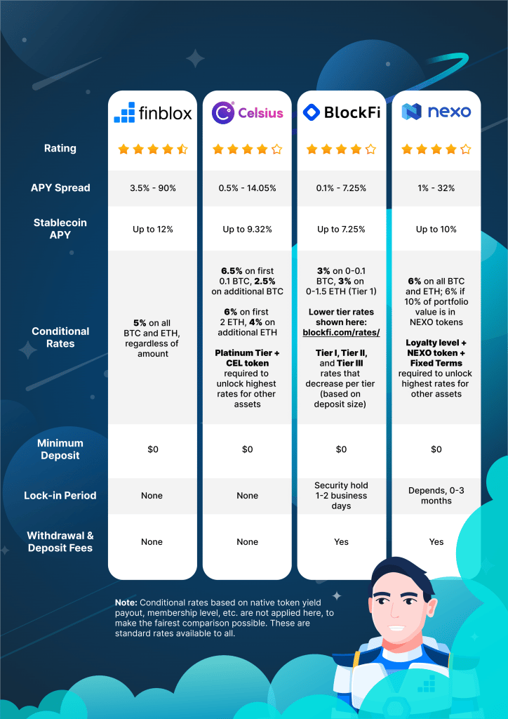 كسب أرباح من منصة Finblox