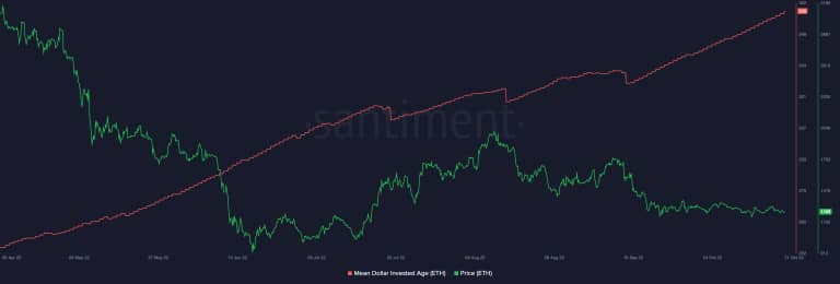 انخفاض عناوين ايثيريوم النشطة