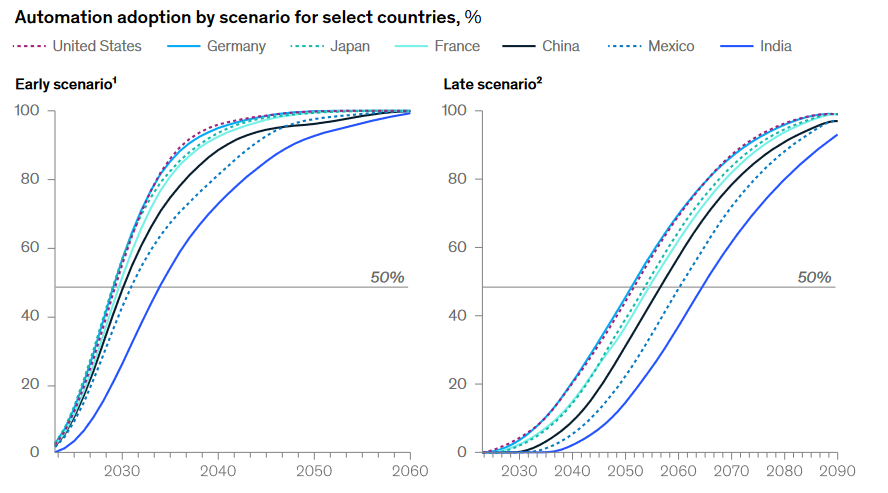 أتمتة الذكاء الاصطناعي ستحتل أكثر من 50٪ من العمل