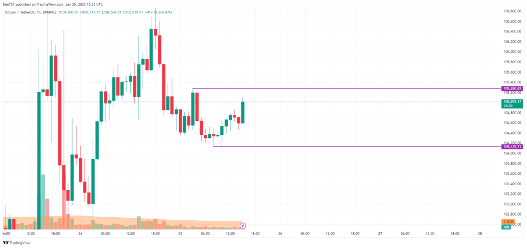 تحليل أسعار البيتكوين ليوم 25 يناير
