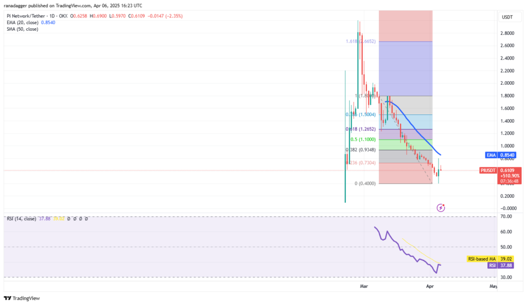 انخفاض البيتكوين دون 80 ألف دولار