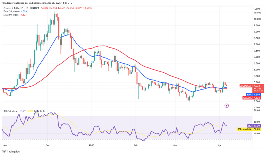 انخفاض البيتكوين دون 80 ألف دولار