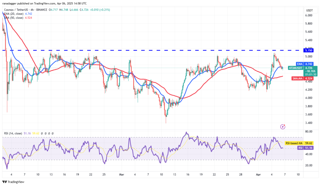 انخفاض البيتكوين دون 80 ألف دولار
