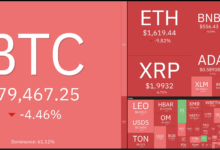 انخفاض البيتكوين دون 80 ألف دولار انخفاض البيتكوين دون 80 ألف دولار