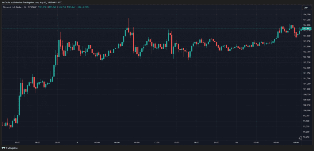 البيتكوين على وشك ارتفاع جديد