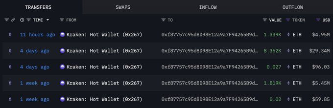 تحسن أداء الإيثيريوم منذ 13 يوماً