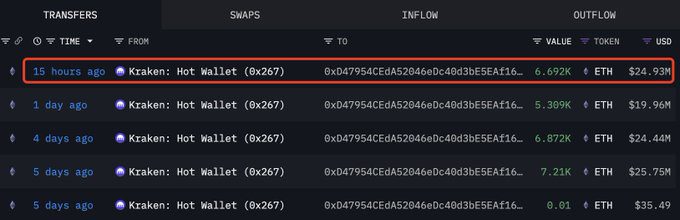 تحسن أداء الإيثيريوم منذ 13 يوماً