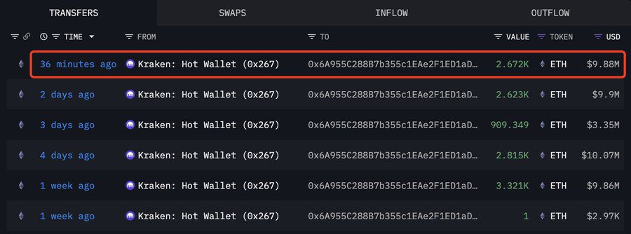 تحسن أداء الإيثيريوم منذ 13 يوماً