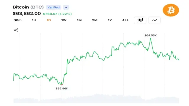 بيتكوين تتجاوز مستوى 64 ألف دولار